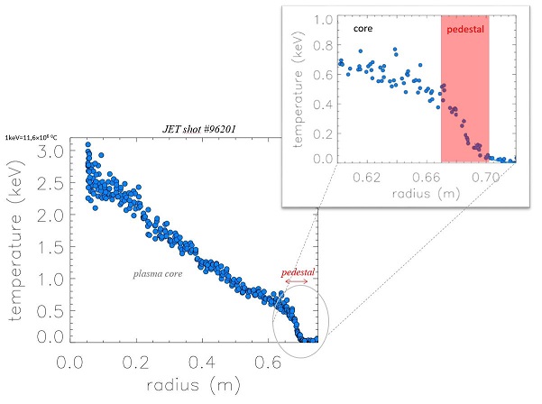 Figure illustrating the pedestal region of the plasma temperature profile.