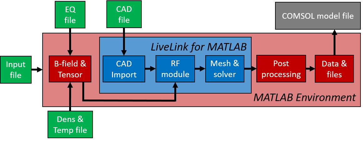 Flowchart describing the structure of the FEMIC code.