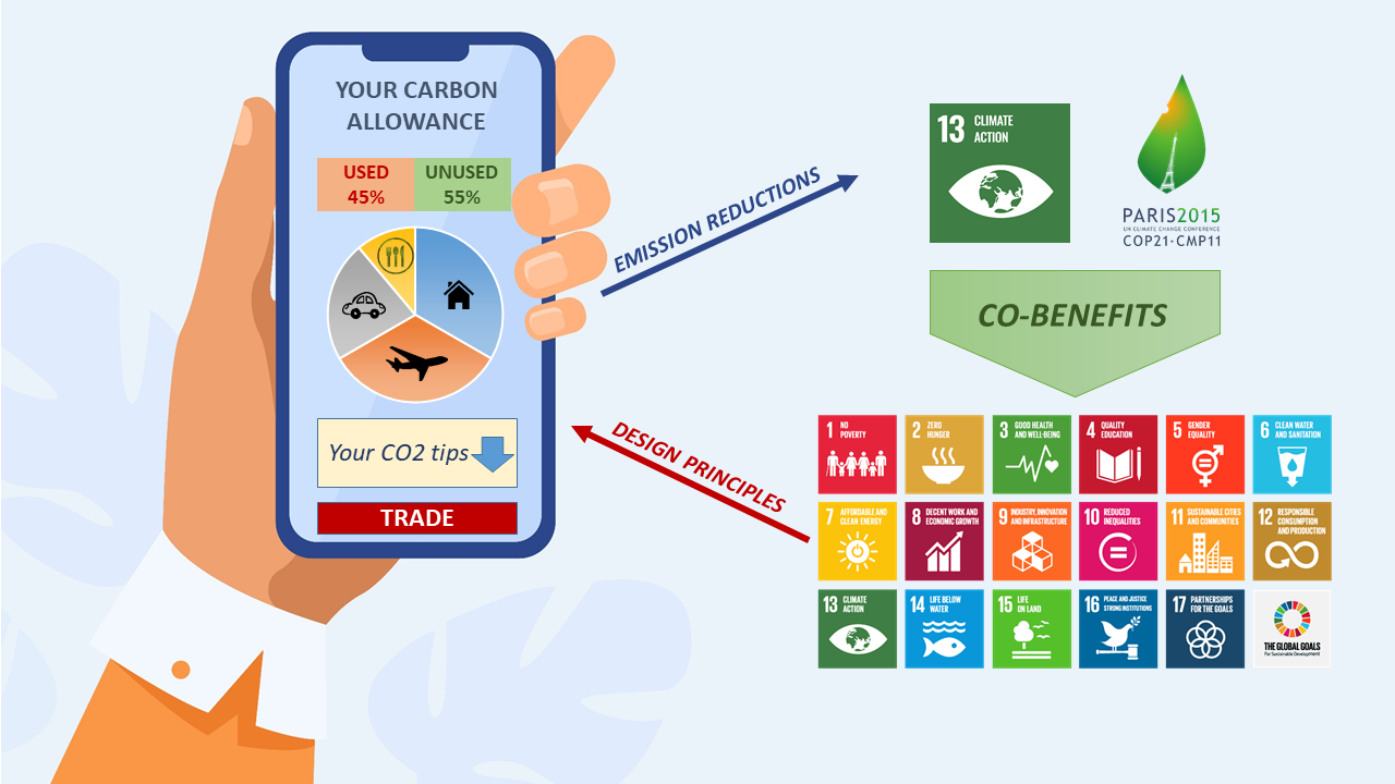 Illustration som visar hur en app i mobilen skulle kunna användas för att hantera utsläppsbudget