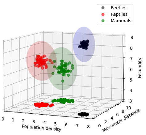 Properties of virtual species