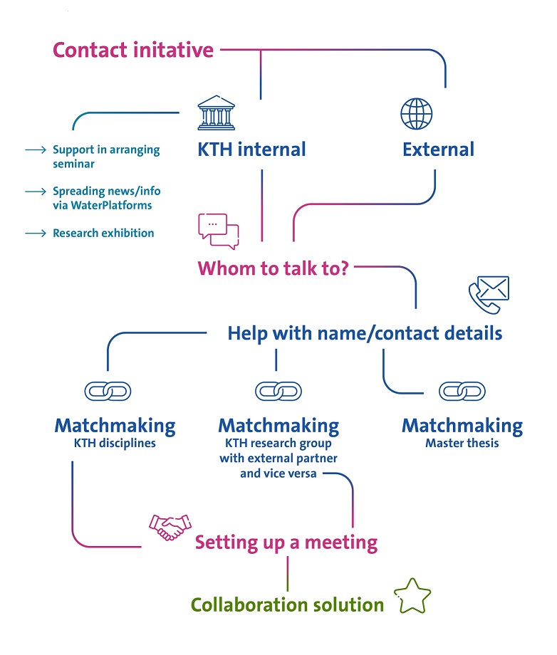 Flow chart on main ways to connect via WaterCentre@KTH.