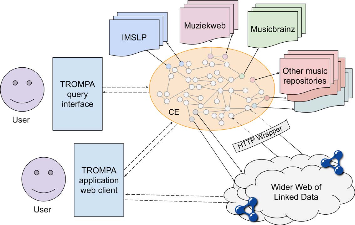 TROMPA’s Contributor Environment