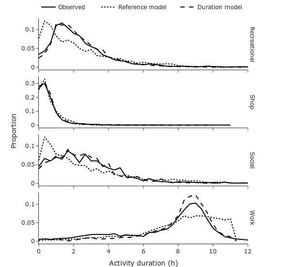 Grafen visar en jämförelse mellan den nya varaktighetsberoende modellen och en referensmodell utan v