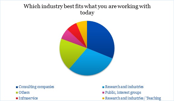 Chart: 31 % consulting companies, 30 % research and industries, 19 % others