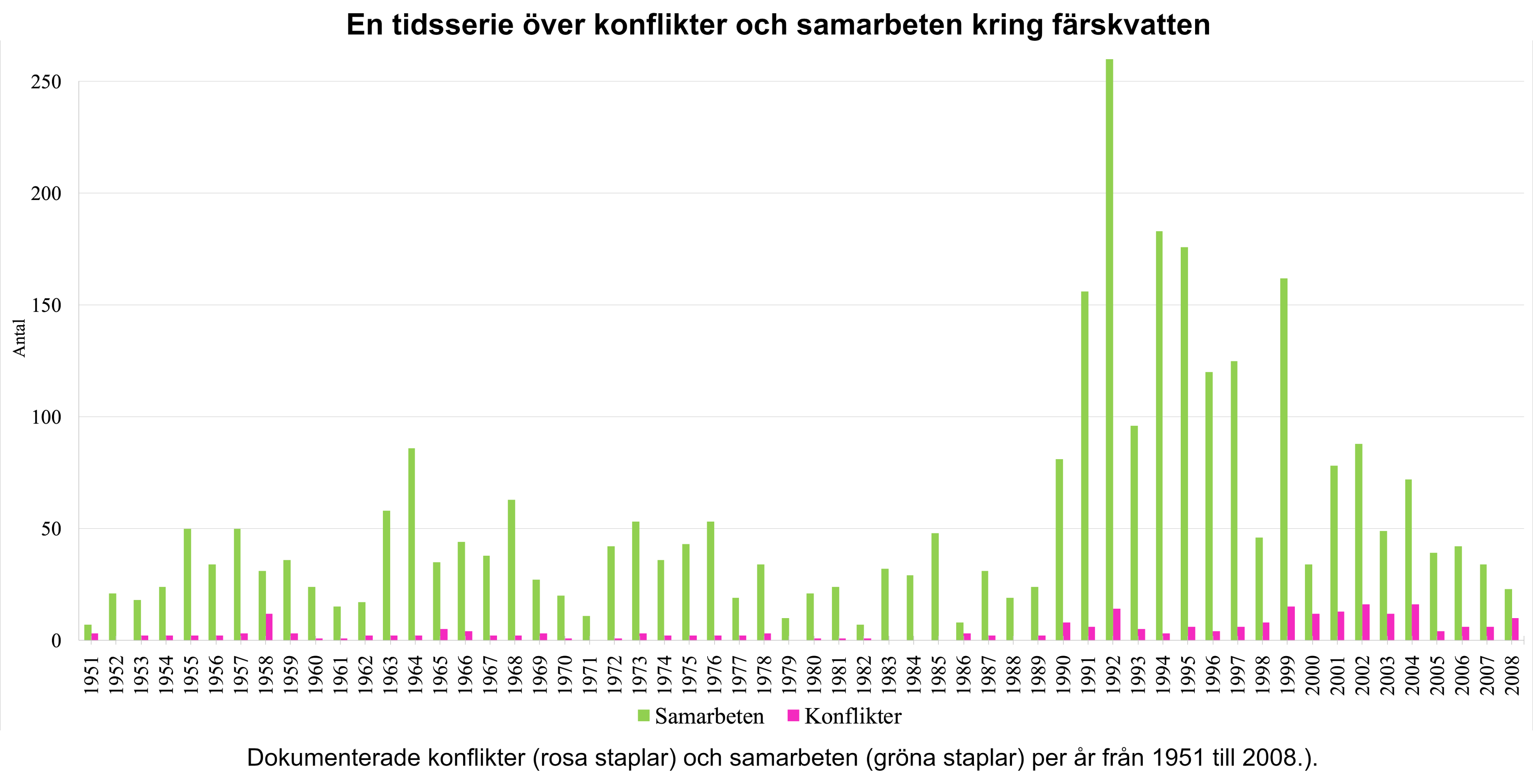 Tidsserie över konflikter och samarbeten kring färskvatten.