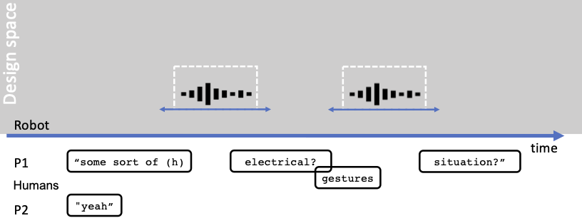 Robot sounds and humans understanding