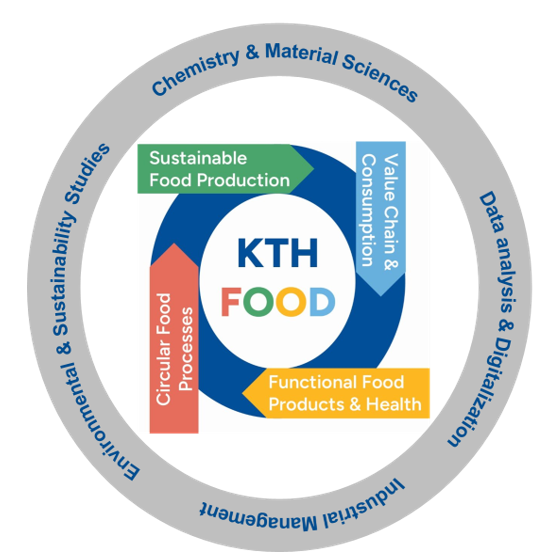      De fyra forskningsområdena på KTH FOOD
