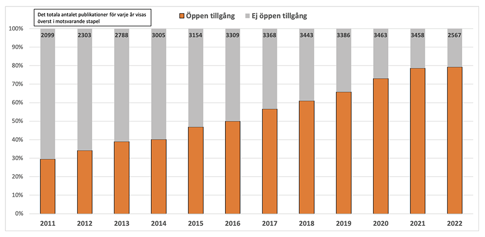 Diagram över hur öppen publicering utvecklats under åren.