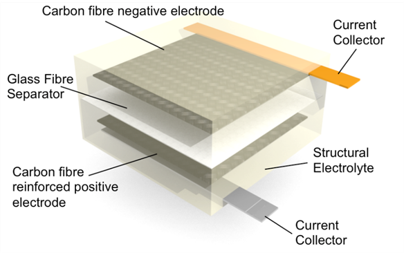 Schematic of a laminated structural battery.