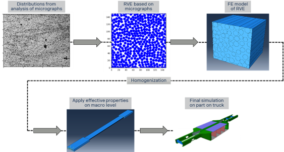Multiscale modeling of CFRP material.
