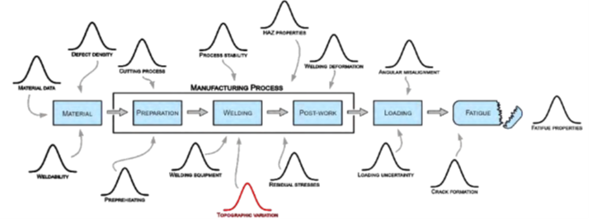 Schematic representation of process parameters and their uncertainties. 