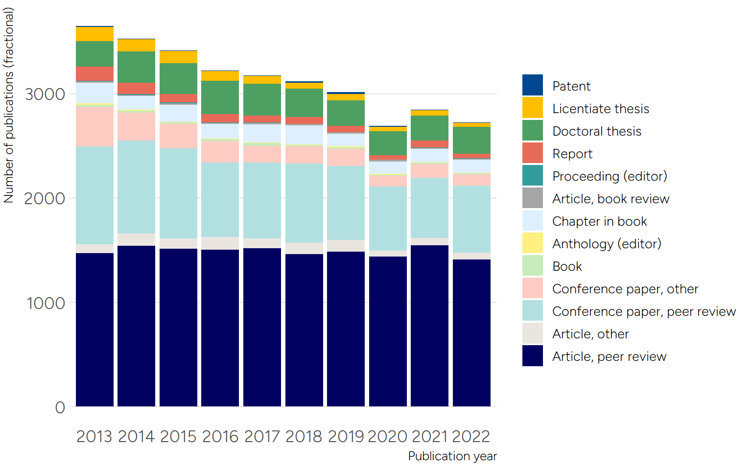 Data om publikationstyper från ÅBU (Årlig bibliometrisk uppföljning). 
