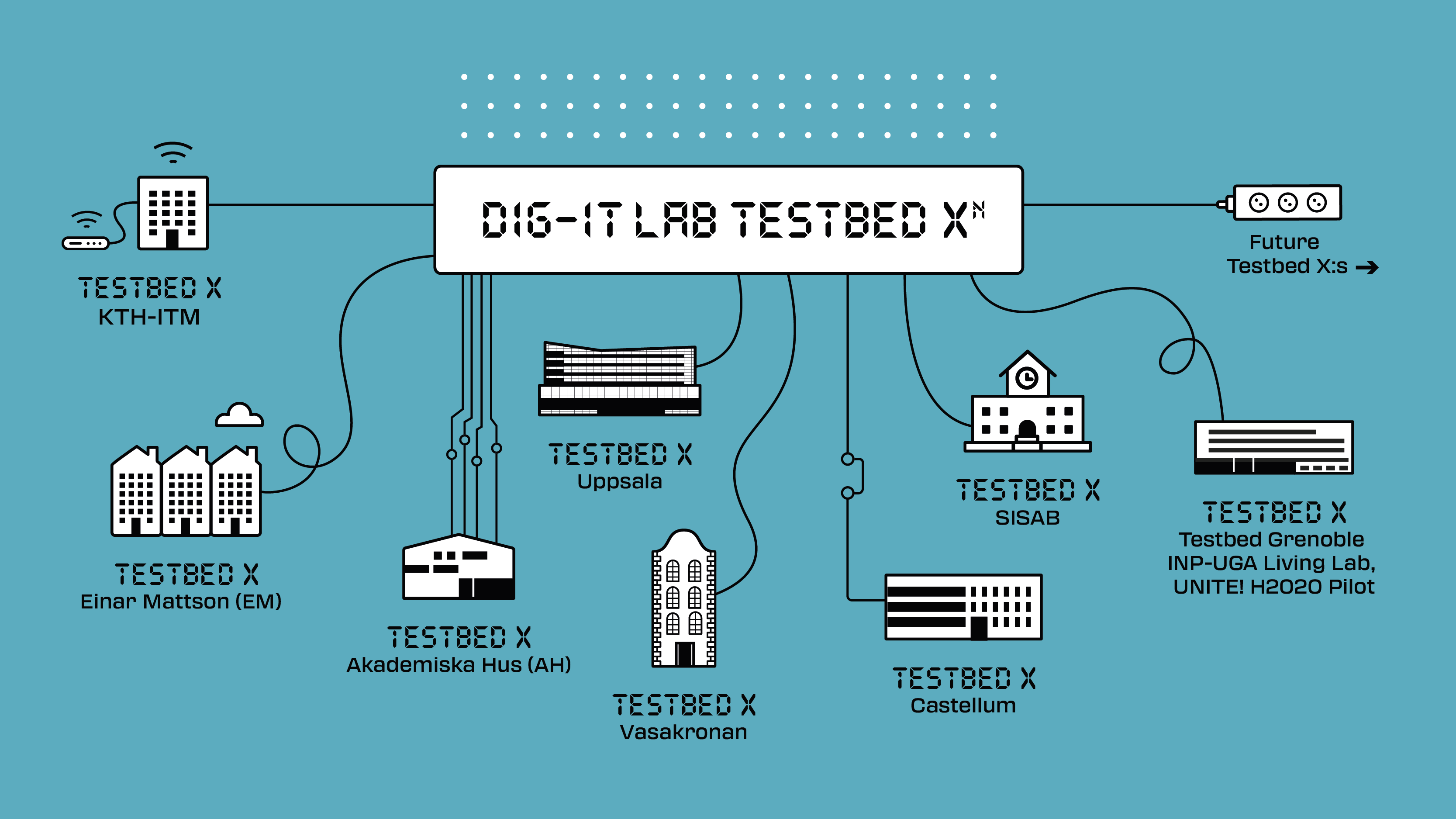 The new virtual testbeds that are being planned within Dig-IT Lab.