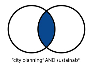 Two overlapping circles illustrating what is found with the search "city planning" AND sustainab*. 