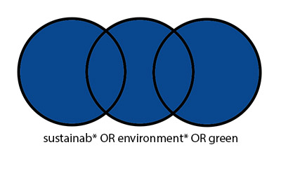 Three overlapping circles showing what is found in a search using the boolean operator OR