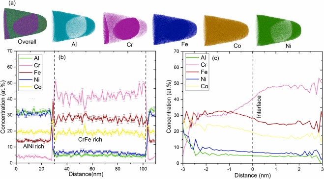 from Daspour et al (2023 ) Investigation of the metastable spinodally decomposed magnetic CrFe-rich 