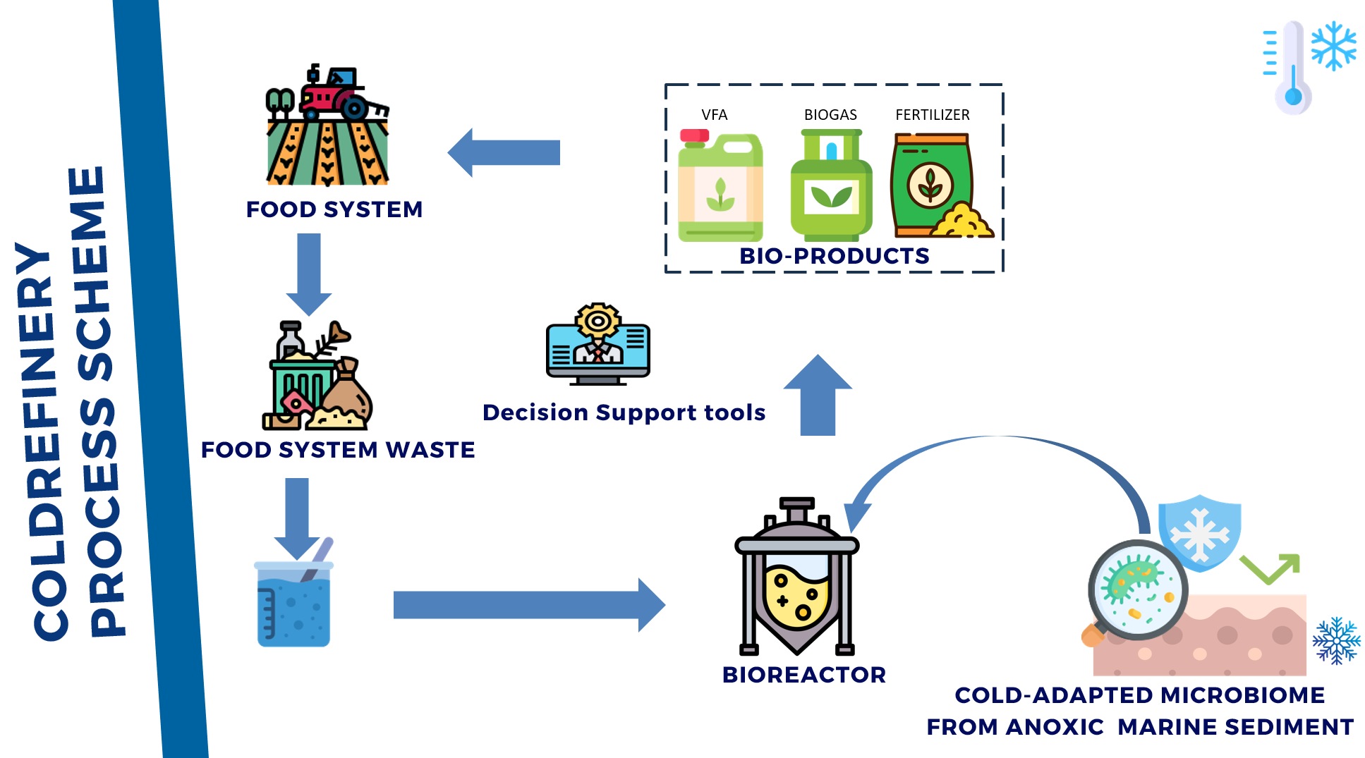 A process scheme for the project