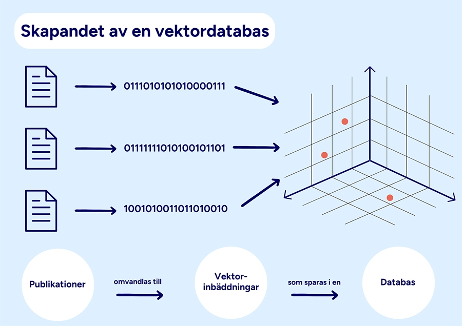 Illustration som visar skapandet av en vektordatabas.