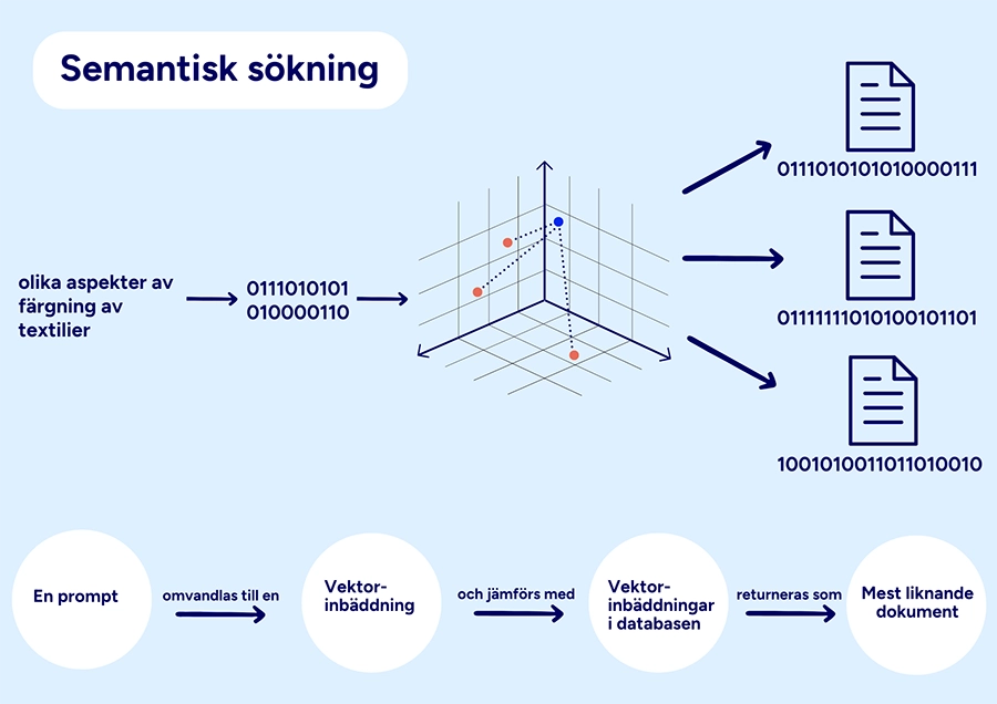 Illustration av en semantisk sökning.