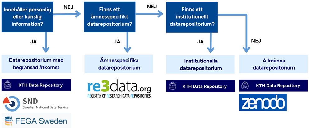 Grafik över hur man kan välja datarepositorium