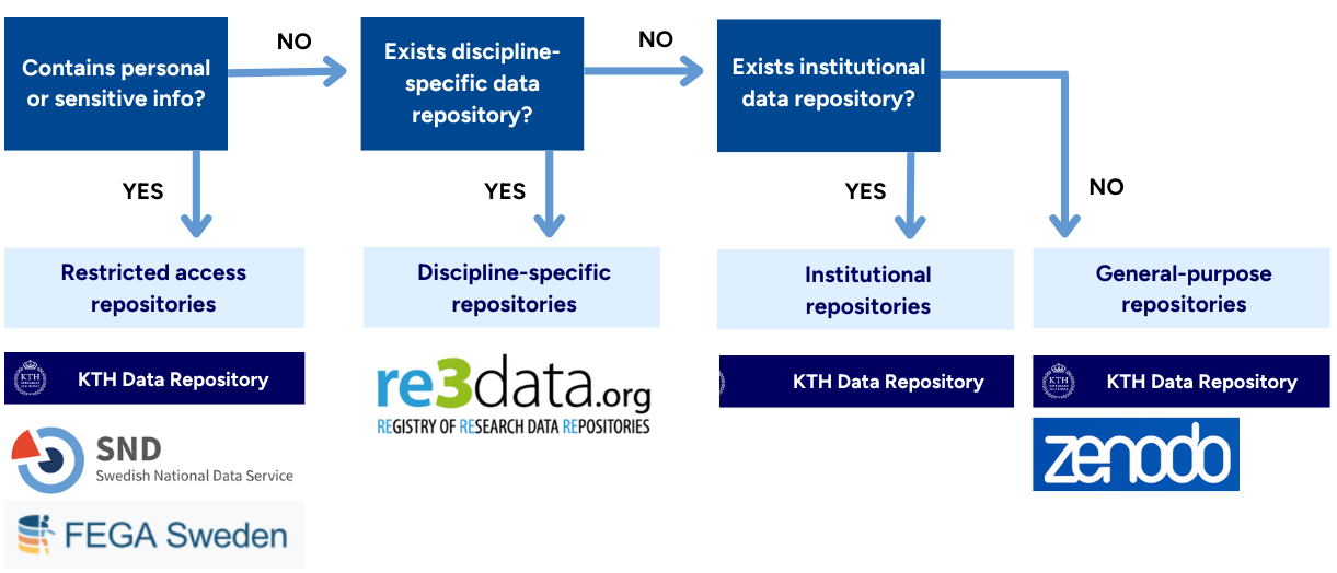 Graphic representation on how to choose repository