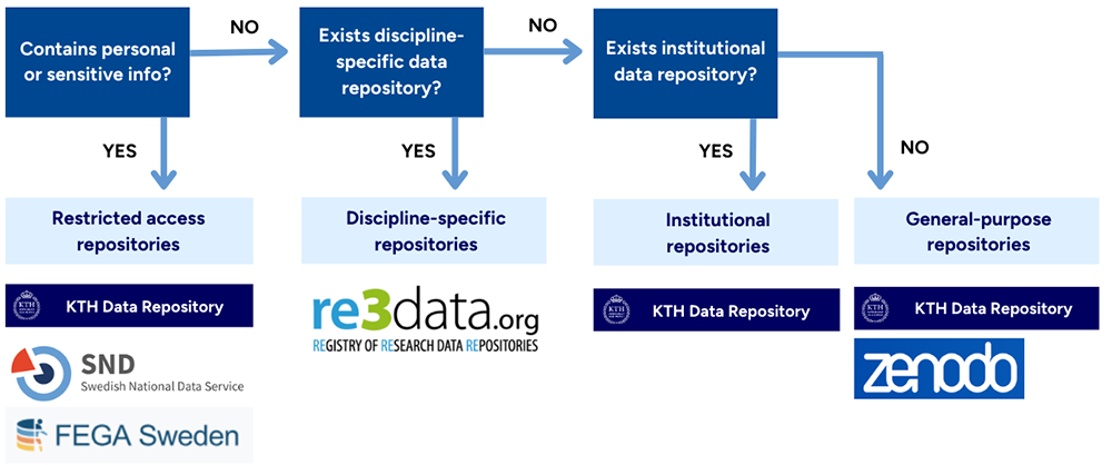 Graphic representation on how to choose repository