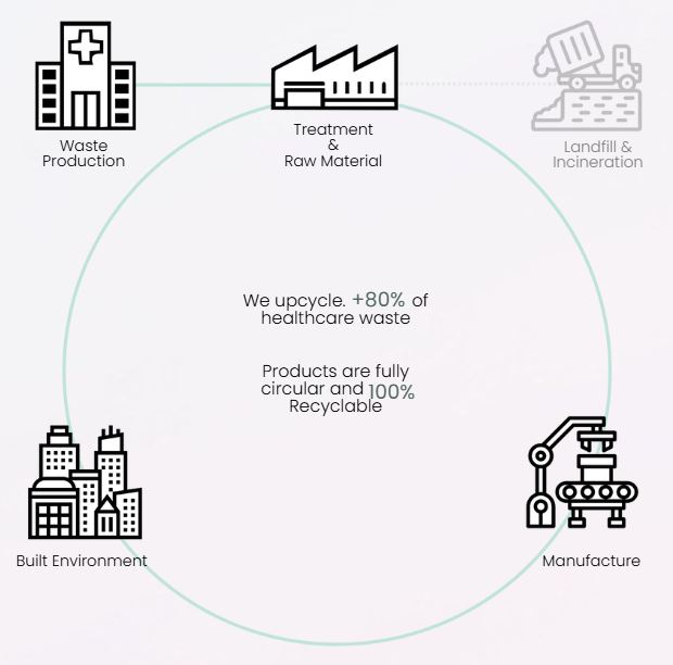 Graphical description of the ReMedBuild Project