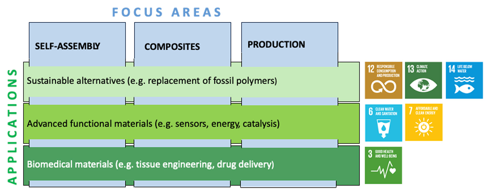 Graph showing focus areas and applications for KTH Supreme 