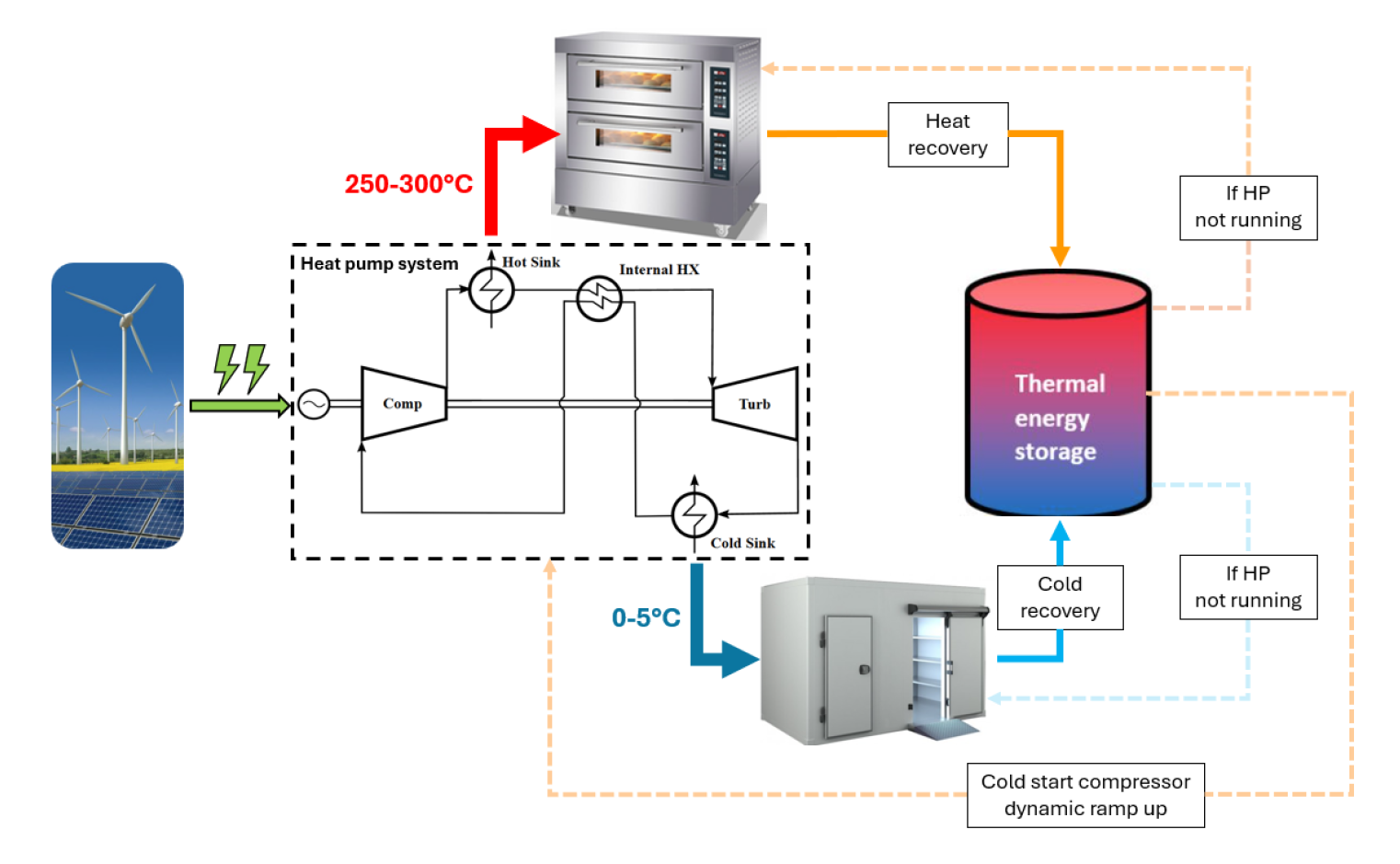 Image showing proposed process layout of project BREAD's objectives