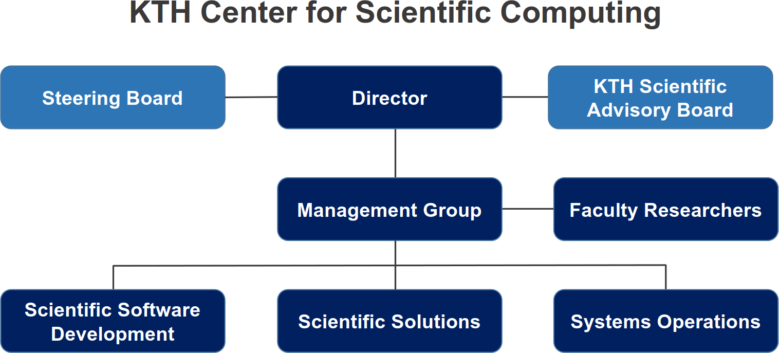 KCSC organisational structure