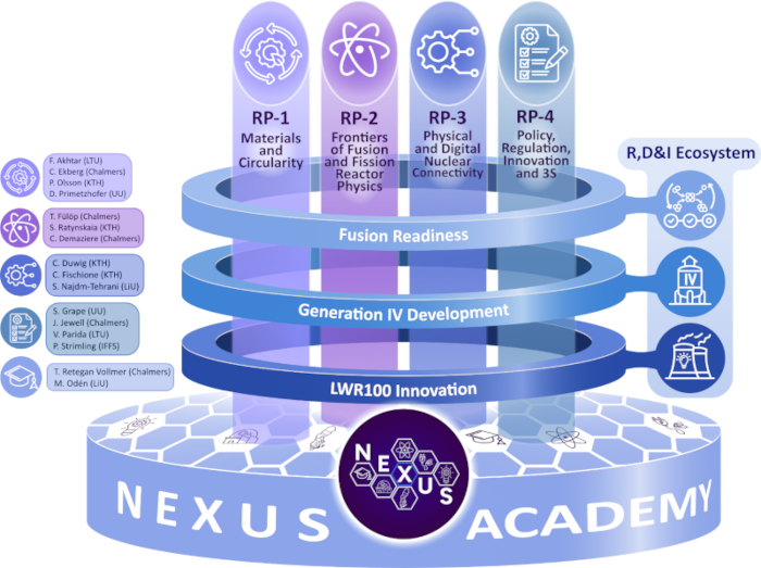 Research Pillars in NEXUS
