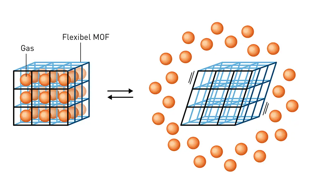 A graphical image of a MOF, a metal–organic framework
