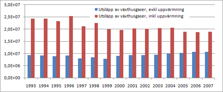 Bygg och fastighetssektorns totala utsläpp av växthusgaser (ton) mellan åren 1993 och 2007, inklusiv