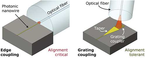 Fiber-to-chip edge and grating couplers shown schematically.