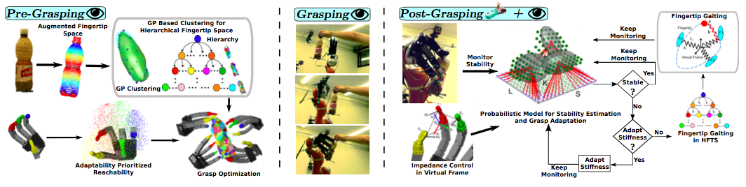 Execution pipeline of a robotic grasping system.