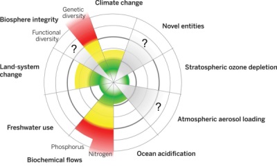Colored model of nine planetary boundaries, some subdivided.
Climate Change (yellow),
Novel entities (grey),
Stratospheric ozone depletion (green),
Atmospheric aerosol loading (grey), 
Ocean acidification (green), 
Biochemical flows: 1. Nitrogen (red), 2. Phosphorus (red), Freshwater use (green),
Land-system change (yellow), 
Biosphere integrity; 1. Functional diversity (grey), 2. Genetic diversity (red)
