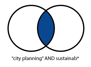 Två ringar som delvis överlappar för att illustrera en sökning på "City planning" AND Sustainab*