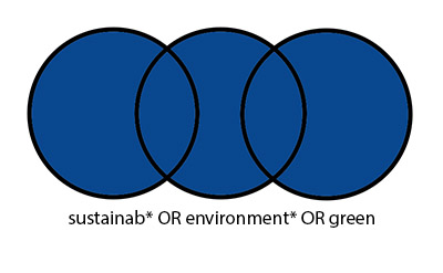 Tre delvis överlappande cirklar illustrerar sökningen sustainab* OR environment* OR green