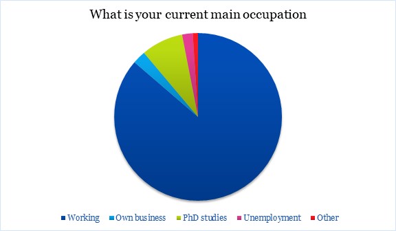 Chart: 86 % working, 8 % PhD studies, 3 % own business, 2 % unemployment, 1 % other