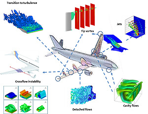 Grafisk bild som visar luftflöden vid olika delar av en flygplanskropp.