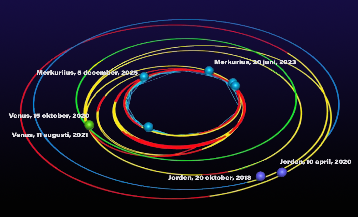 Här är rymdsonden BepiColombos mångåriga omloppsbana runt solen på sin resa från jorden till Merkurius. Rymdsonden passerar bland annat Venus på vägen och kolliderar med planeters gravitationsfält som ett sätt att ta sig framåt.