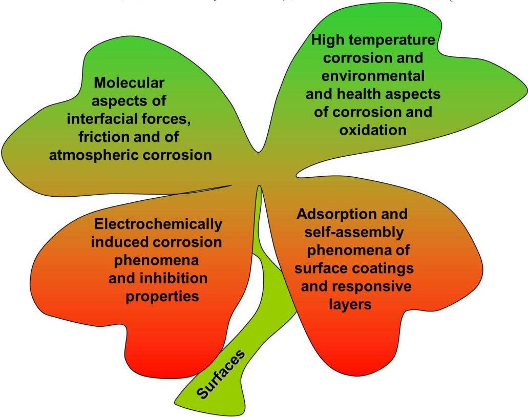 


Picture showing the four areas of research on surfaces:

Molecular aspects of interfacial forces, friction and of atmospheric corrosion.

High temperature corrosion and environmental and health aspects of corrosion and oxidation.

Electrochemically induced corrosion phenomena and inhibition properties. 

Adsobrtion and self-assembly phenomena of surface coatings and responsive layers.
