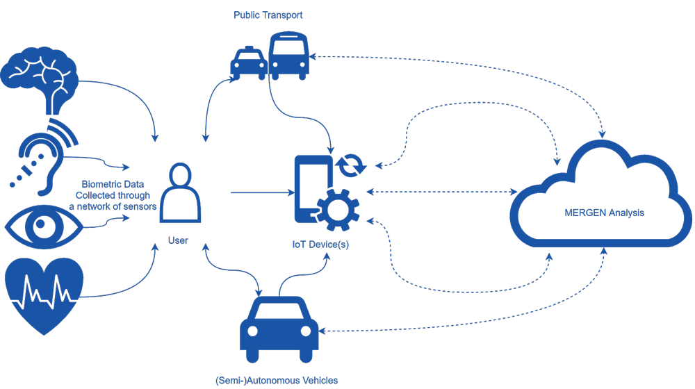 Grafisk illustration: kollektivtransport, biometrisk data insamlad av användare, IoT Device, självkörande fordon och MERGEN analys.