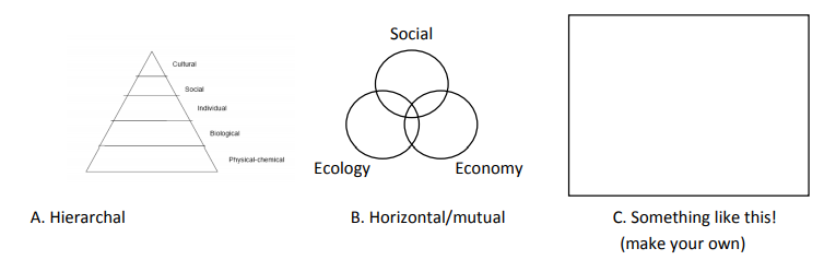 Hierarchal pyramid physical-chemical, biological, individual, social, cultureHorizontal/mutual, three overlapping circles: Social, Ecology, EconomySomething like this: empty space to draw/write in