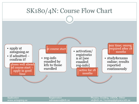 Enroll flow chart