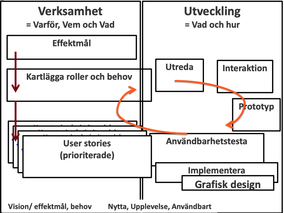 Användarcentrerad utveckling på Verksamhet och IT
