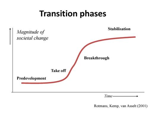 transition curve